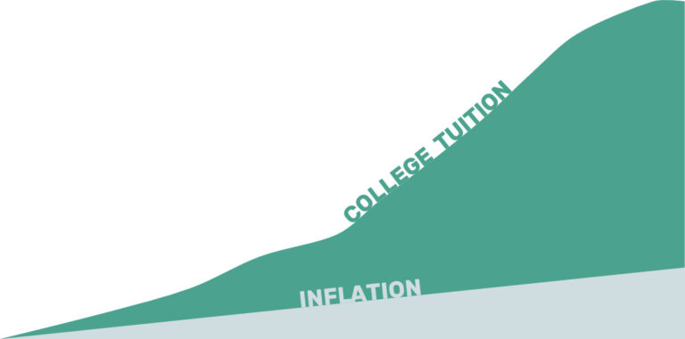 From Affordable to Unattainable: The Shocking Evolution of College Costs Over Time